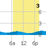 Flagler Beach tide chart for Sunday, August 3, 2025