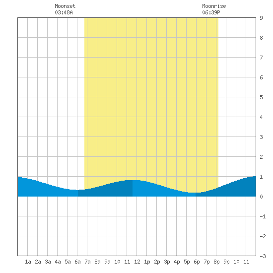 Flagler Beach tide chart for Wednesday, August 6, 2025