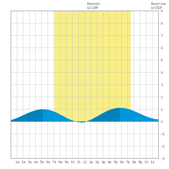 Flagler Beach tide chart for Friday, September 12, 2025