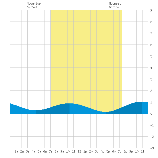 Flagler Beach tide chart for Wednesday, September 17, 2025