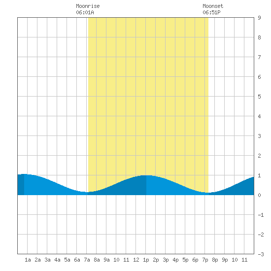 Flagler Beach tide chart for Saturday, September 20, 2025