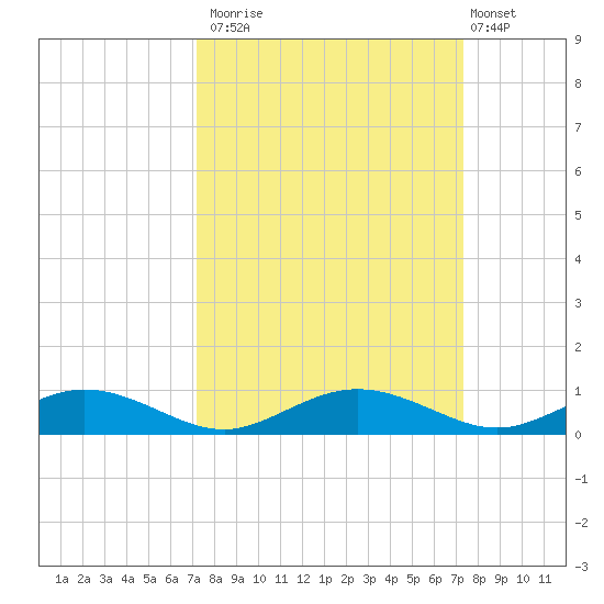 Flagler Beach tide chart for Monday, September 22, 2025