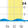 Flagler Beach tide chart for Wednesday, September 24, 2025