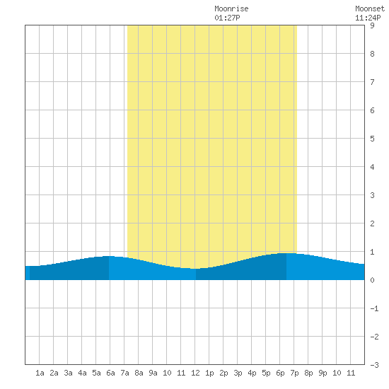 Flagler Beach tide chart for Sunday, September 28, 2025