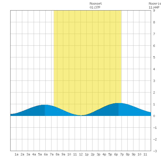 Flagler Beach tide chart for Sunday, October 12, 2025