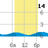 Flagler Beach tide chart for Tuesday, October 14, 2025