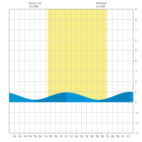 Flagler Beach tide chart for Friday, October 17, 2025
