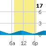 Flagler Beach tide chart for Friday, October 17, 2025