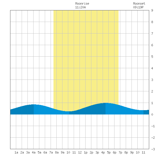 Flagler Beach tide chart for Saturday, October 25, 2025