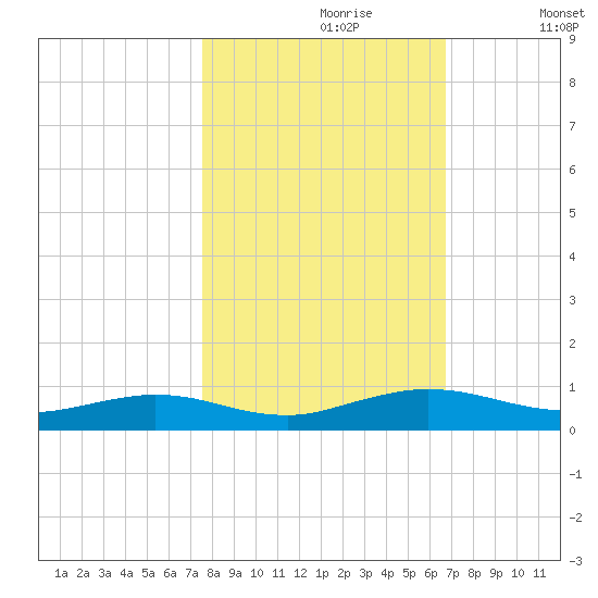 Flagler Beach tide chart for Monday, October 27, 2025
