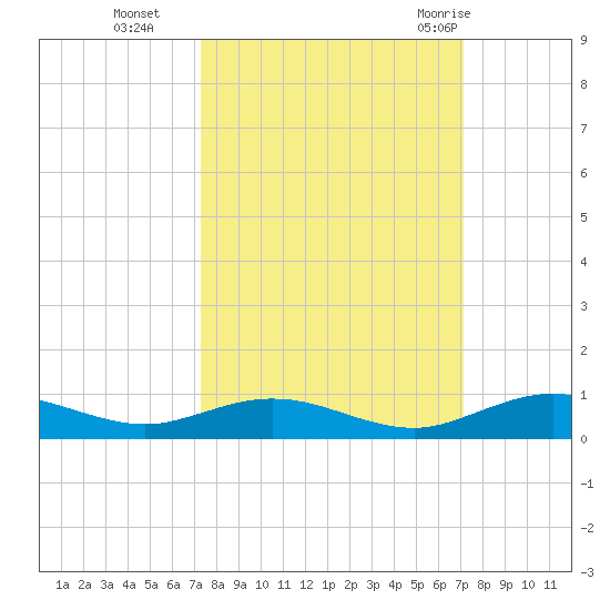 Flagler Beach tide chart for Friday, October 3, 2025