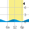 Flagler Beach tide chart for Saturday, October 4, 2025