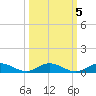 Flagler Beach tide chart for Sunday, October 5, 2025