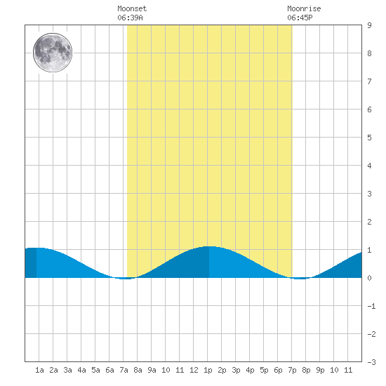 Flagler Beach tide chart for Monday, October 6, 2025