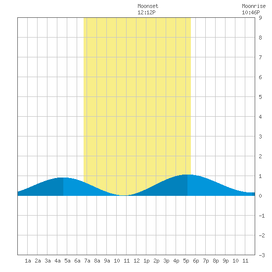 Flagler Beach tide chart for Monday, November 10, 2025