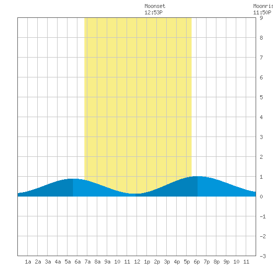 Flagler Beach tide chart for Tuesday, November 11, 2025