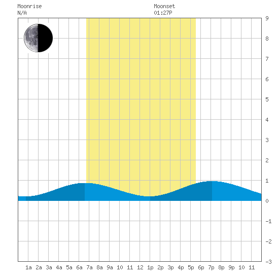 Flagler Beach tide chart for Wednesday, November 12, 2025