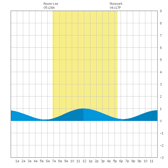 Flagler Beach tide chart for Tuesday, November 18, 2025