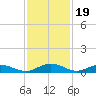 Flagler Beach tide chart for Wednesday, November 19, 2025