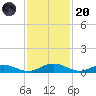 Flagler Beach tide chart for Thursday, November 20, 2025