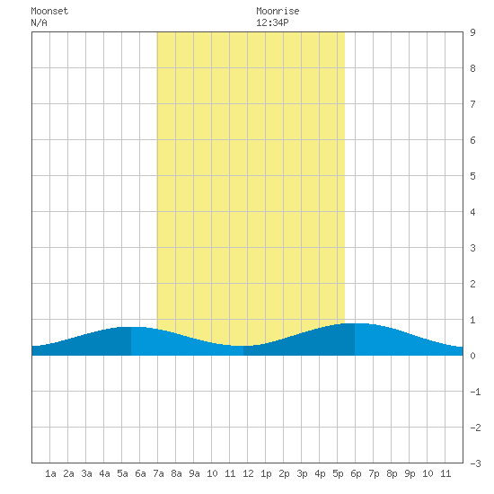 Flagler Beach tide chart for Thursday, November 27, 2025