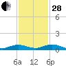 Flagler Beach tide chart for Friday, November 28, 2025