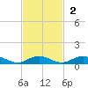 Flagler Beach tide chart for Sunday, November 2, 2025