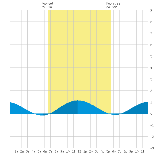 Flagler Beach tide chart for Tuesday, November 4, 2025