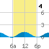 Flagler Beach tide chart for Tuesday, November 4, 2025