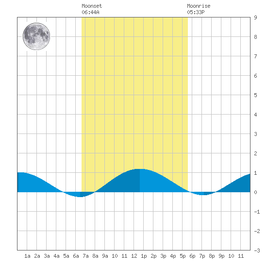 Flagler Beach tide chart for Wednesday, November 5, 2025