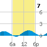 Flagler Beach tide chart for Friday, November 7, 2025