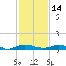 Flagler Beach tide chart for Sunday, December 14, 2025