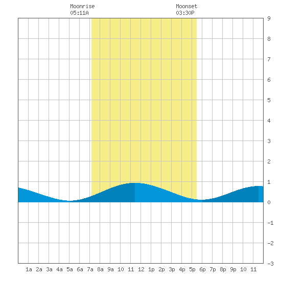 Flagler Beach tide chart for Wednesday, December 17, 2025