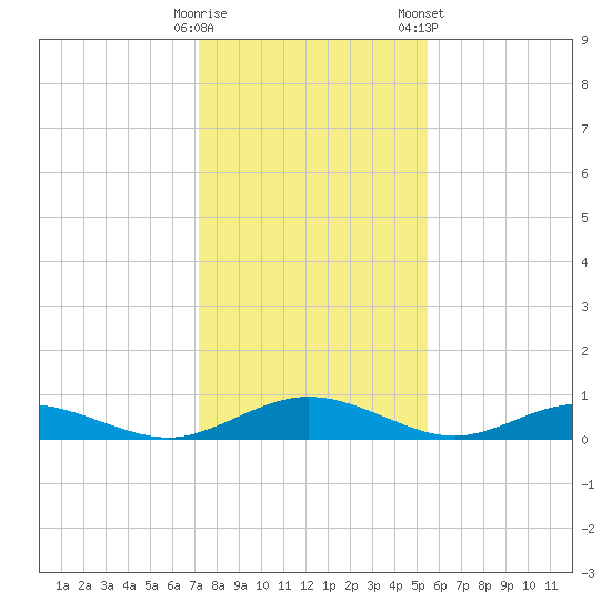 Flagler Beach tide chart for Thursday, December 18, 2025