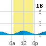 Flagler Beach tide chart for Thursday, December 18, 2025