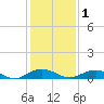 Flagler Beach tide chart for Monday, December 1, 2025