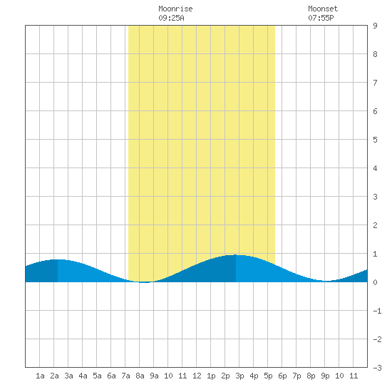 Flagler Beach tide chart for Monday, December 22, 2025