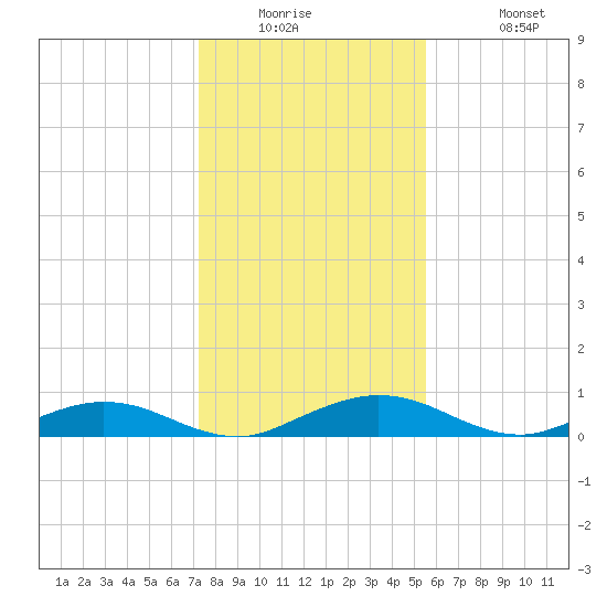 Flagler Beach tide chart for Tuesday, December 23, 2025