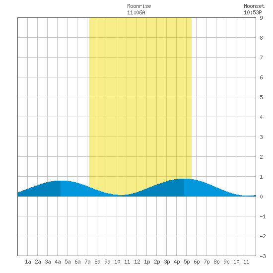 Flagler Beach tide chart for Thursday, December 25, 2025