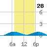 Flagler Beach tide chart for Sunday, December 28, 2025