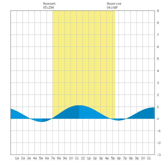Flagler Beach tide chart for Wednesday, December 3, 2025