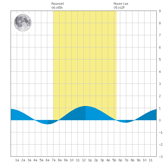 Flagler Beach tide chart for Thursday, December 4, 2025
