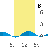 Flagler Beach tide chart for Saturday, December 6, 2025