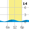Flagler Beach tide chart for Wednesday, January 14, 2026