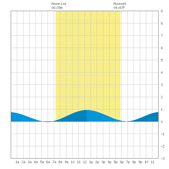 Flagler Beach tide chart for Saturday, January 17, 2026