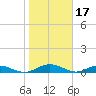 Flagler Beach tide chart for Saturday, January 17, 2026
