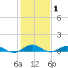 Flagler Beach tide chart for Thursday, January 1, 2026