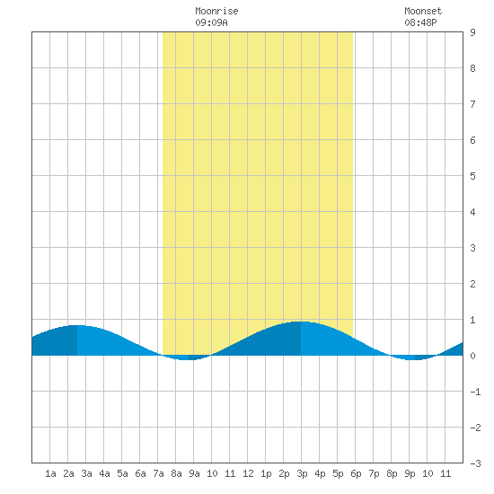 Flagler Beach tide chart for Wednesday, January 21, 2026