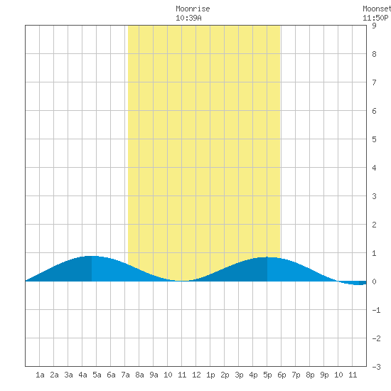 Flagler Beach tide chart for Saturday, January 24, 2026