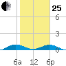 Flagler Beach tide chart for Sunday, January 25, 2026